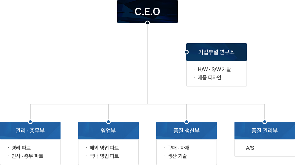 조직도